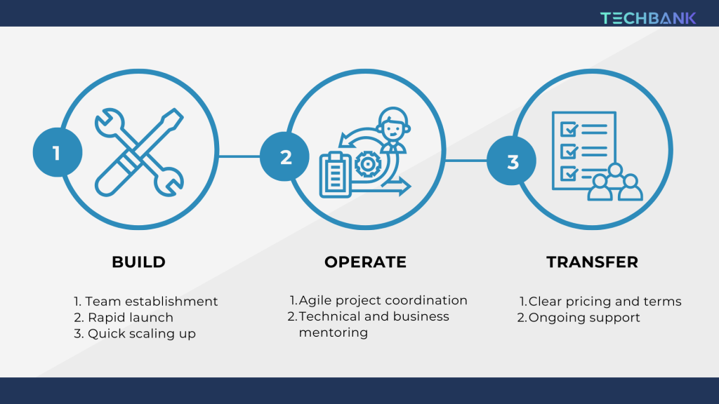 An in-depth guide to the Build-Operate-Transfer (BOT) model - Techbank ...